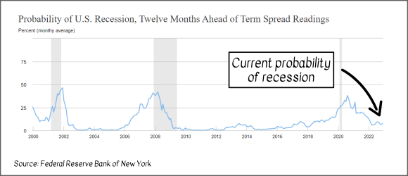 A chart showing the probability of U.S. recession 12 months ahead of term spread readings.