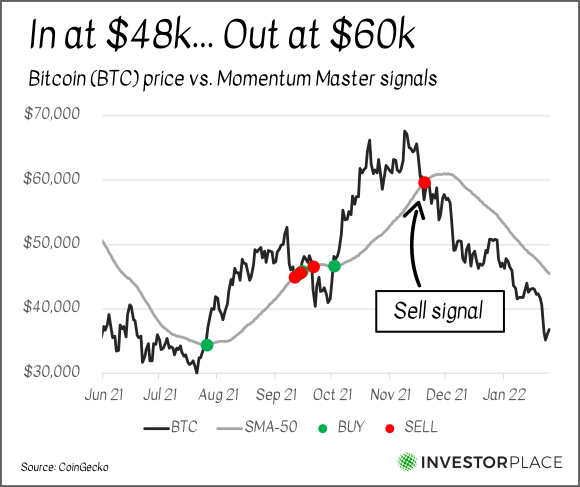 A chart showing the price of Bitcoin from June 2021 to the present with Momentum Master buy and sell signals marked.