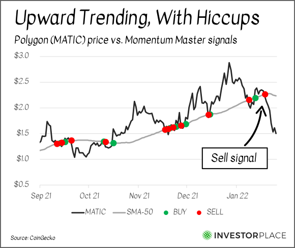 A chart showing the price of Polygon from September 2021 to the present with Momentum Master buy and sell signals marked.