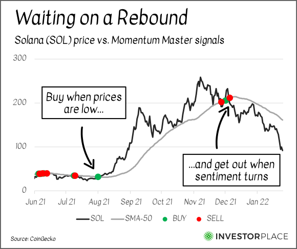 A chart showing the price of Solana from June 2021 to the present with Momentum Master buy and sell signals marked.