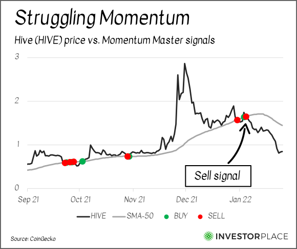 A chart showing the price of Hive from September 2021 to the present with Momentum Master buy and sell signals marked.