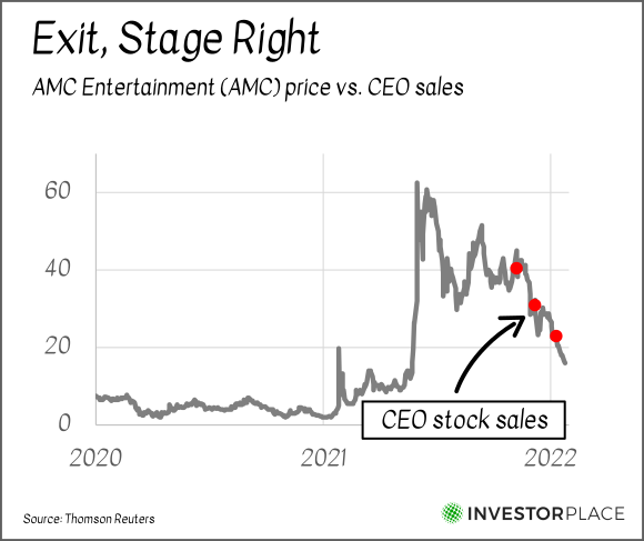 A chart showing the price of AMC stock from 2020 to the present. and when the CEO sold shares.