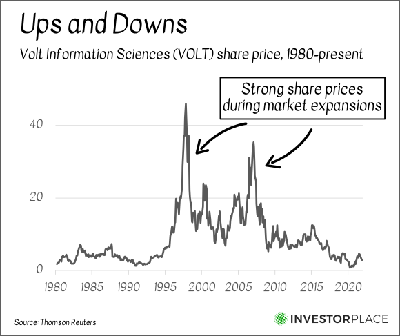 A chart showing the performance of VOLT stock from 1980 to the present.