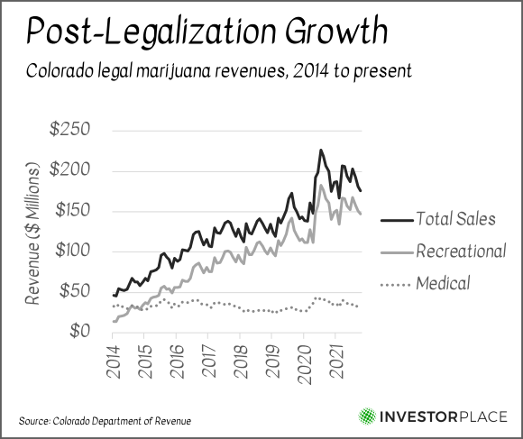 A chart showing the growth in Colorado marijuana revenues from 2014 to the present.