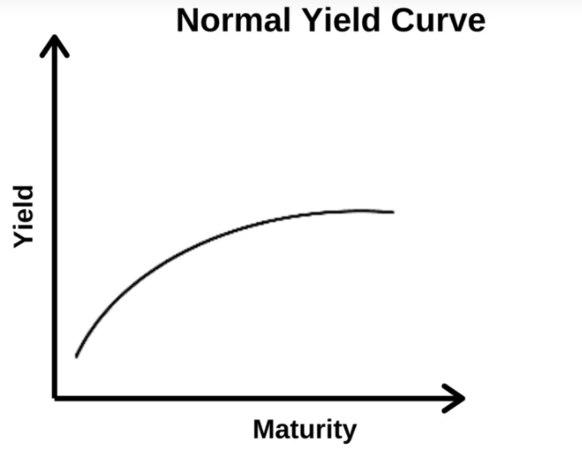 Chart showing what a normal yield curve looks like