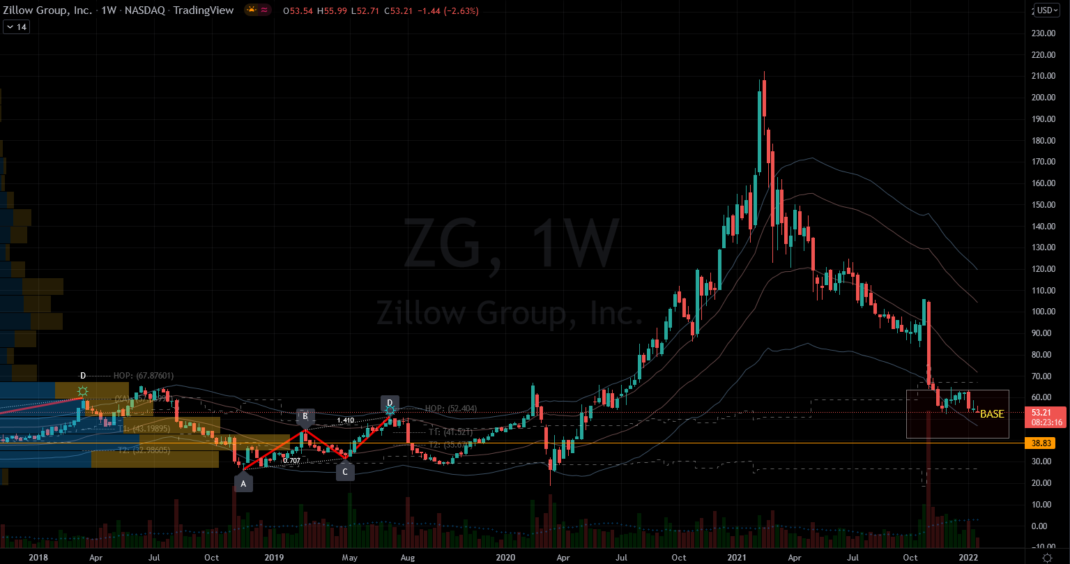 Zillow Group (ZG) Stock Chart Showing Potential Pandemic Base