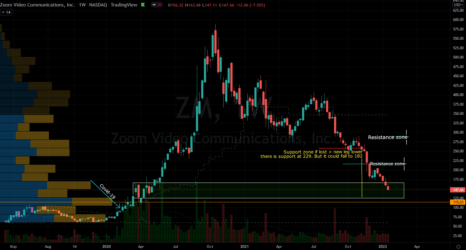 Stocks to Buy: Zoom Video (ZM) Stock Chart Showing Potential Base