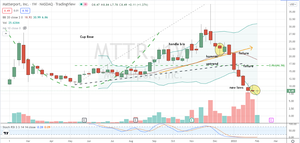 Matterport (MTTR) trading in two-week inside candlestick pattern off all-time-lows