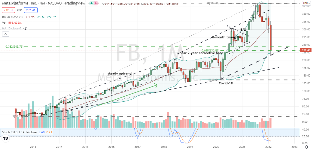 Meta Platforms (FB) contrarian investors are right to like FB stock following bear market cycle