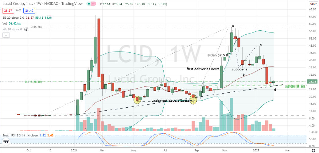 Lucid Motors (LCID) it's time to park some capital in LCID stock after bear market test of key support