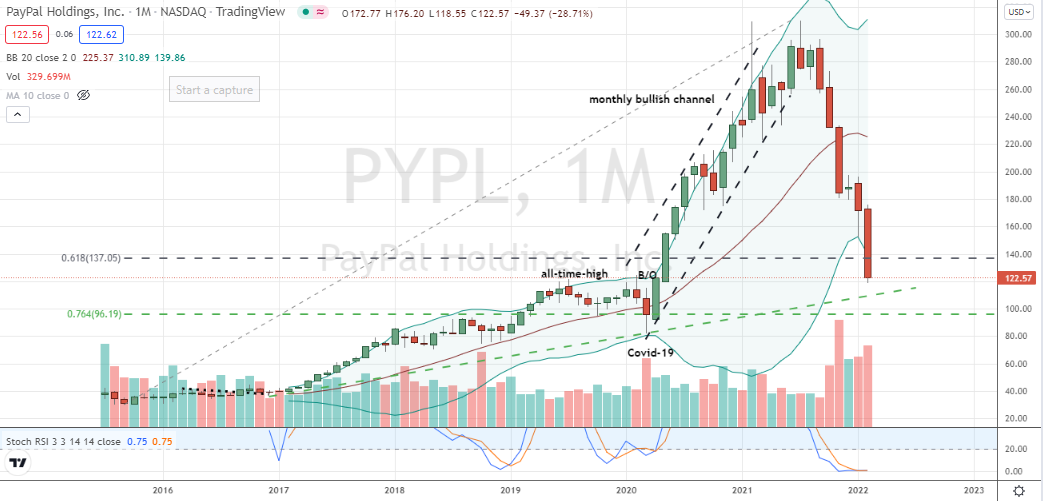PayPal (PYPL) deep bear market cycle sets PYPL stock up for well-supported purchase