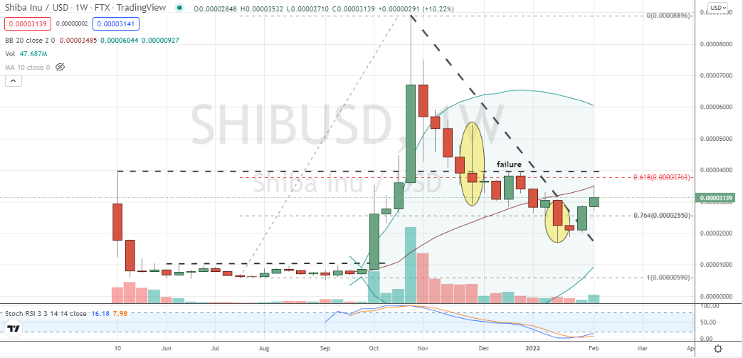 Shiba Inu (SHIB-USD) trendline and bottoming candlestick breakout