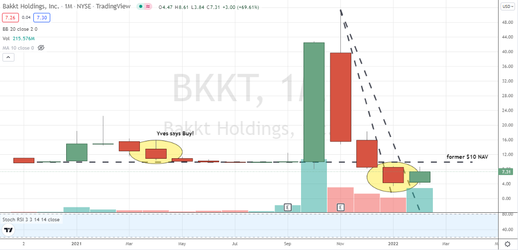 Bakkt Holdings (BKKT) pair of downtrend lines broken, but big picture monthly breakout needs a technical pause