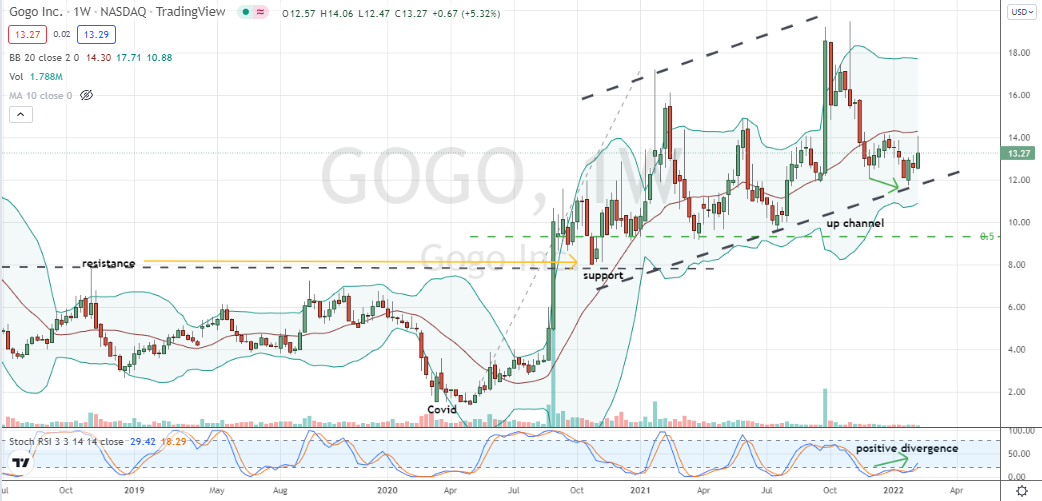 Gogo (GOGO) confirmed test of uptrend support sets GOGO stock up as a buy