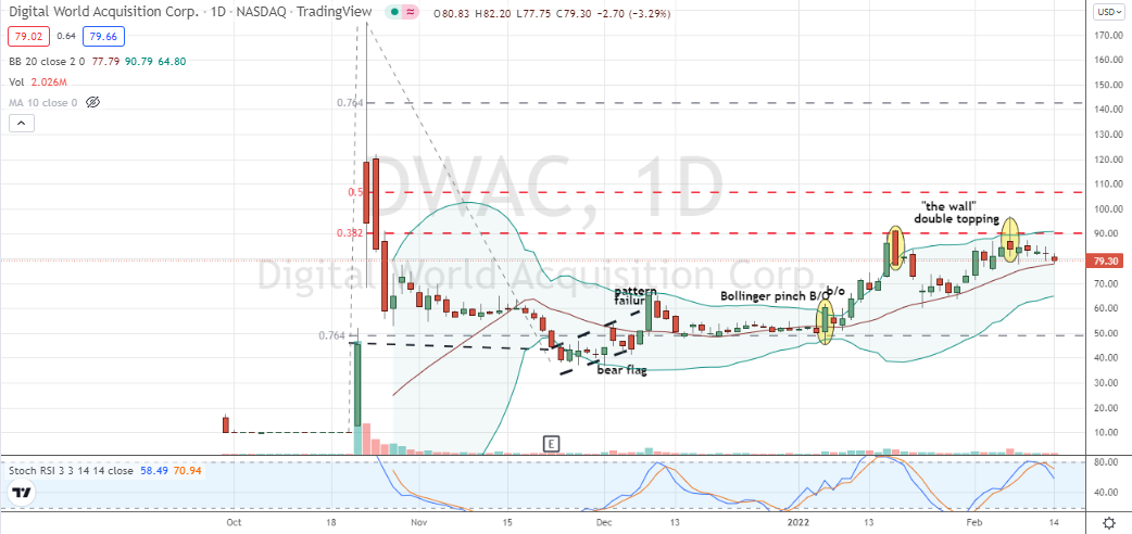 Digital World Acquisition (DWAC) confirmed double top into resistance zone with backing of bearish stochastics formation