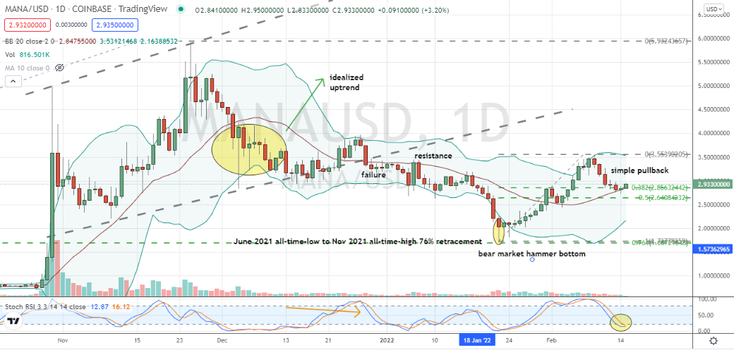 Decentraland (MANA-USD) simple daily pullback following large gain out of bear market correction