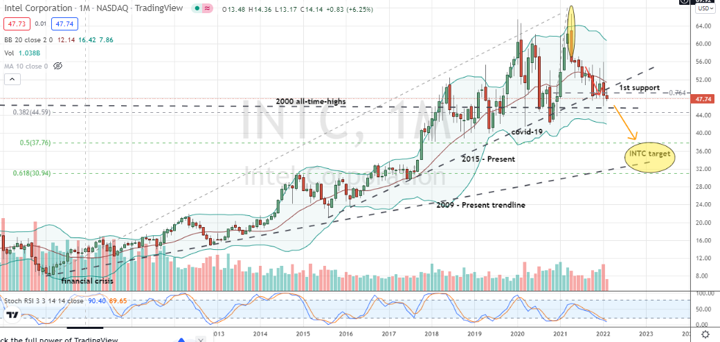 Intel (INTC) engulfing bearish failure of trend support hints at larger bearish cycle as unfolding in INTC stock