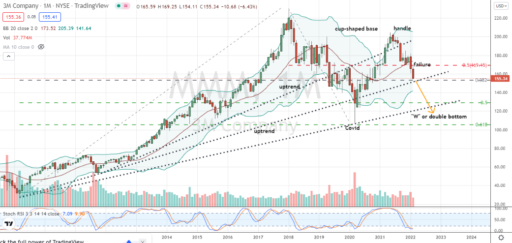 3M Company (MMM) failed cup pattern likely to give way to double bottom base