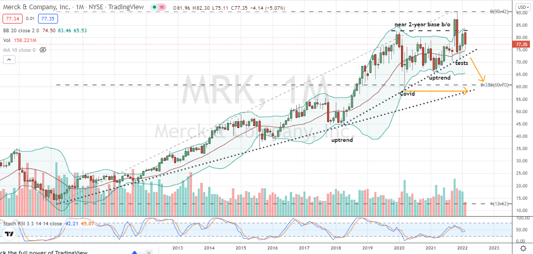Merck (MRK) showing indications that its bear market could be just getting started