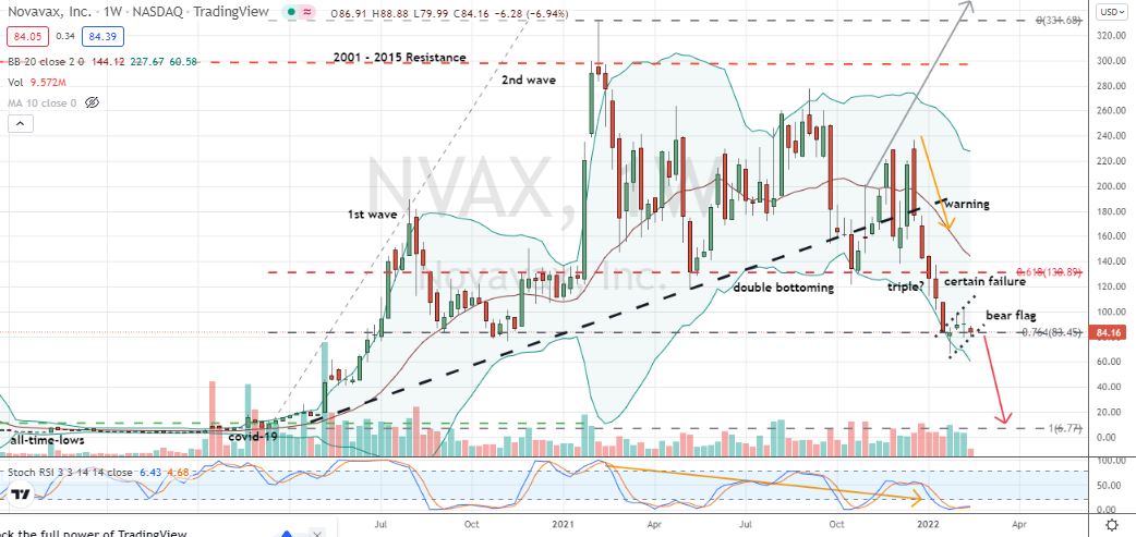 Novavax (NVAX) bearish weekly flag centered at 76% Fibonacci level