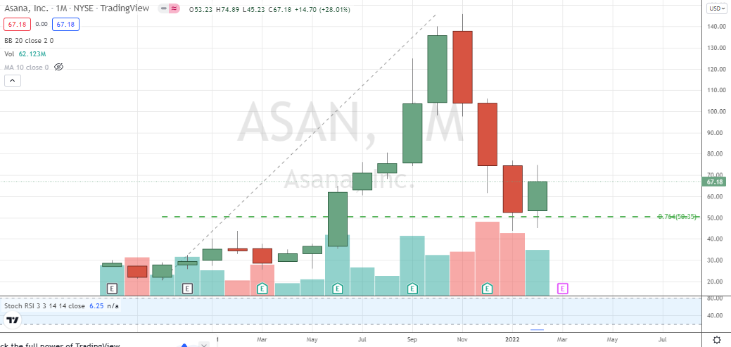 Asana (ASAN) monthly inside bottoming candle off 76% support level