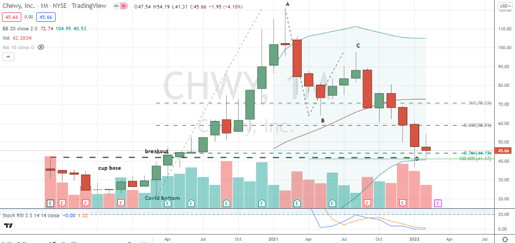 Chewy, Inc (CHWY) Fibonacci-based two-step completion following deep bear market