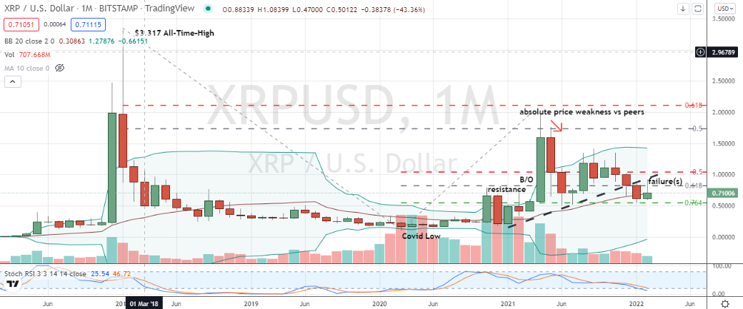 XRP (XRP-USD) broken 62% and trend support with bearish stochastics trumps positive monthly candlestick confirmation off 76% level