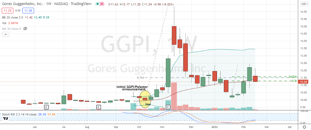 Gores Guggenheim (GGPI) sporting weekly pullback that's backed by stochastics, Fibonacci support and outsized reward versus risk in GGPI stock