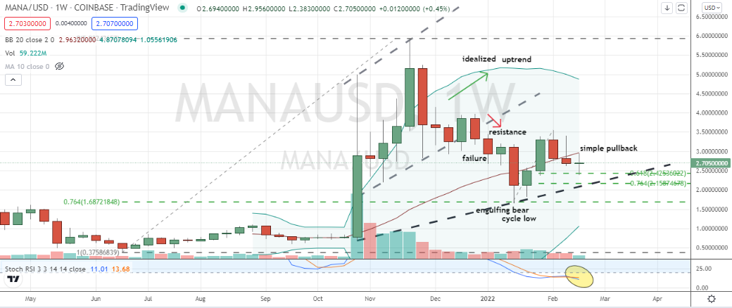 MANA (MANA-USD) weekly pullback pattern after reaction rally out of steeper 70% bear market
