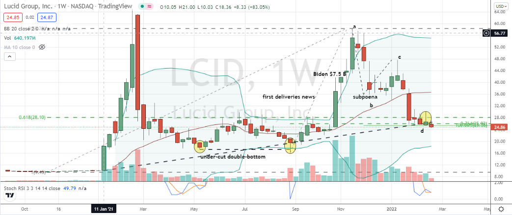 Lucid Motors (LCID) marginal based on Fib and trend breakout offers a promising second try for LCID stock