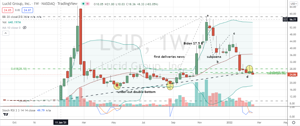 Lucid Motors (LCID) marginal Fib-based and trend breakage offer promising second attempt entry for LCID stock