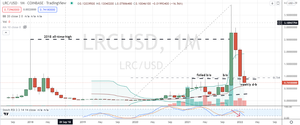 Loopring (LRC-USD) broken 76% and breakout levels with bearish stochastics is no place to pick a bottom