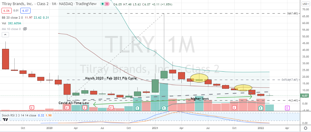 Tilray (TLRY) monthly oversold stochastics on the cusp of a bullish crossover and a bear market of 91% warns there's always a bull market somewhere