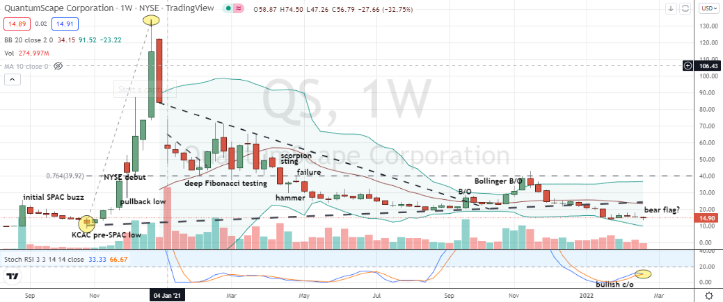 QuantumScape (QS) bear flag possibilities grow with weakening and neutralized stochastics in QS stock