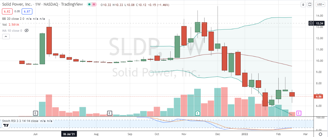 Solid Power (SLDP) a car wreck which a weekly bottoming attempt is unlikely to fix