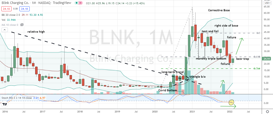 Blink Charging (BLNK) sets up as potential bear trap out of failed triple bottom 