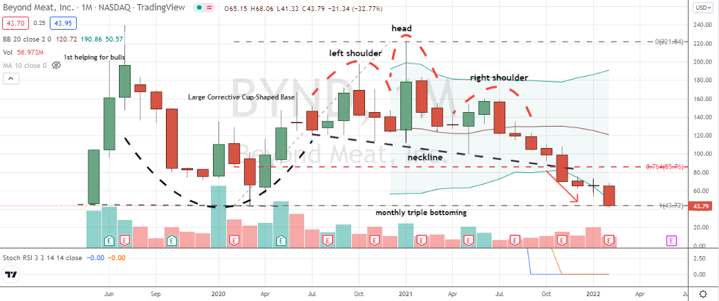 Beyond Meat (BYND) bearish head and shoulders now challenging all-time-lows and potential for triple bottom development