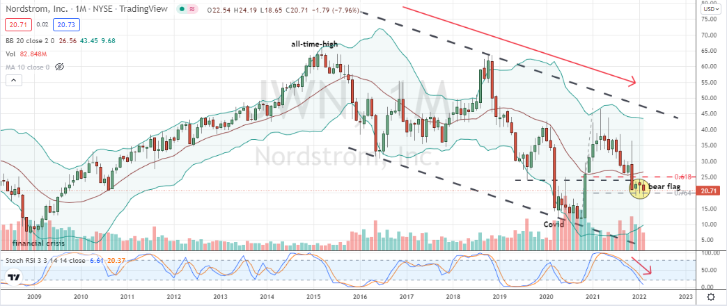 Nordstrom (JWN) bear flag and stochastics confirmation for long put spread entry in front of earnings next week