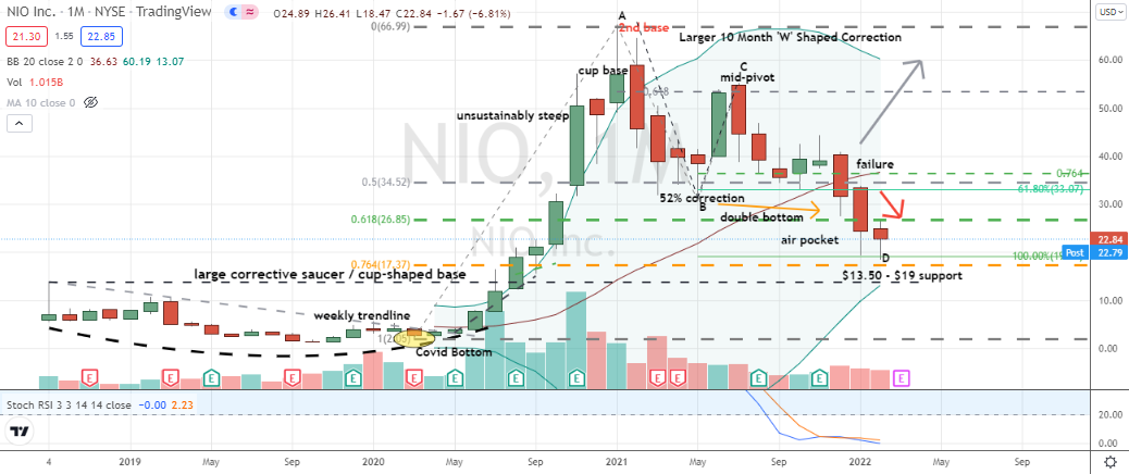 Nio (NIO) hammer style monthly doji formed off volatile support zone in NIO stock's 13 month long bear market