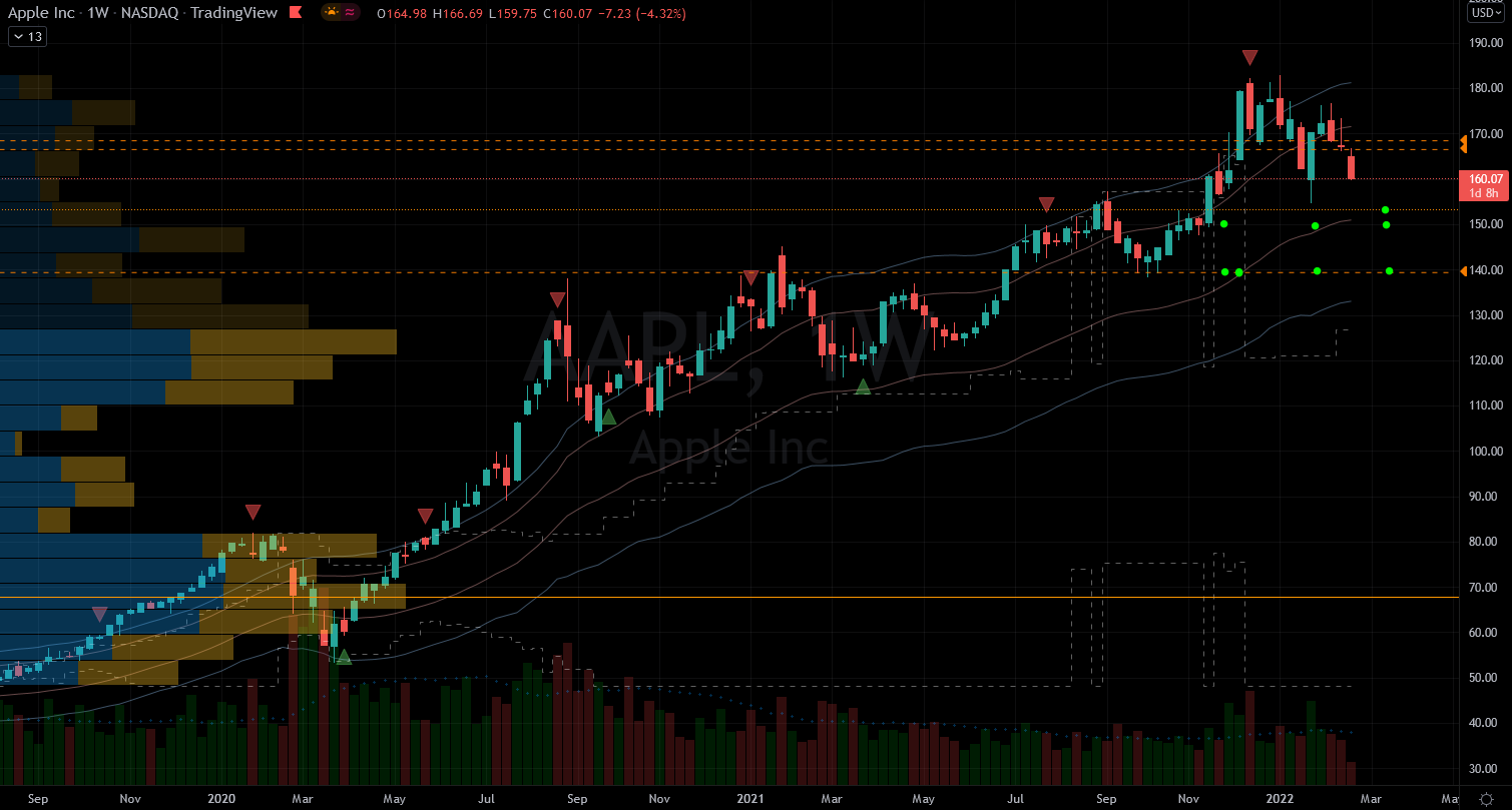 Stocks to Buy: Apple (AAPL) Stock Chart Showing Potential Base