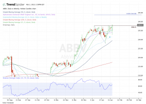 Top stock trades for ABBV