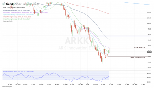 Top stock trades for ARKK