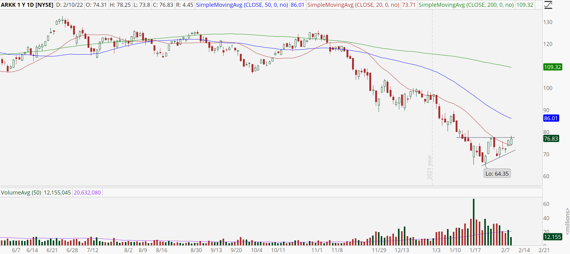 Ark Innovation ETF (ARKK) chart with bottoming pattern.