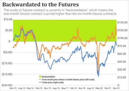 Chart showing crude futures prices in "backwardization"