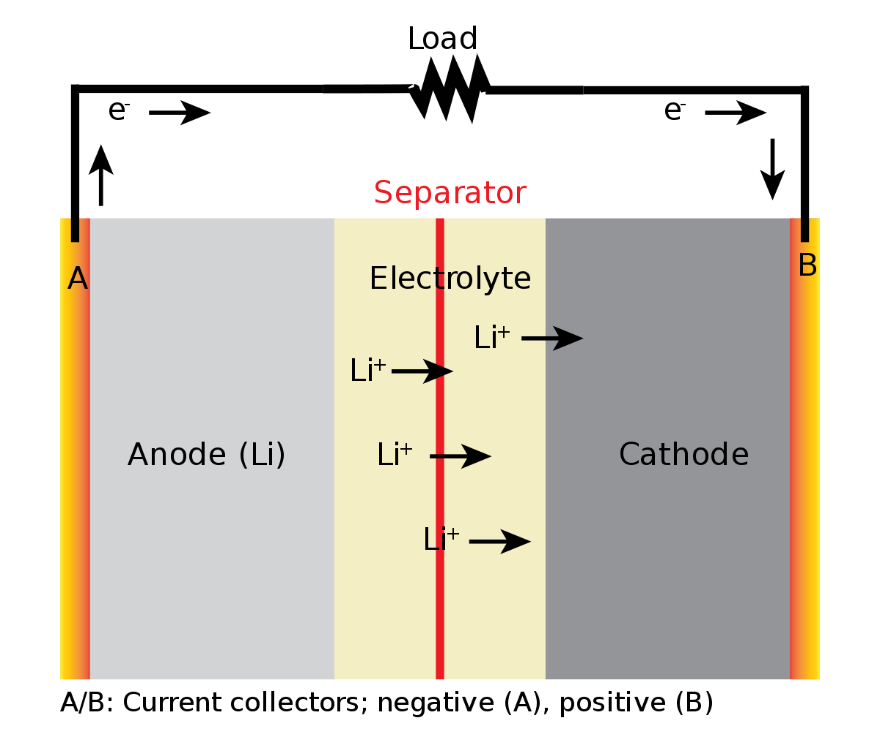 An image depicting the makeup of a battery (anode, cathode, electrolyte) that shows how ions move throughout the cell