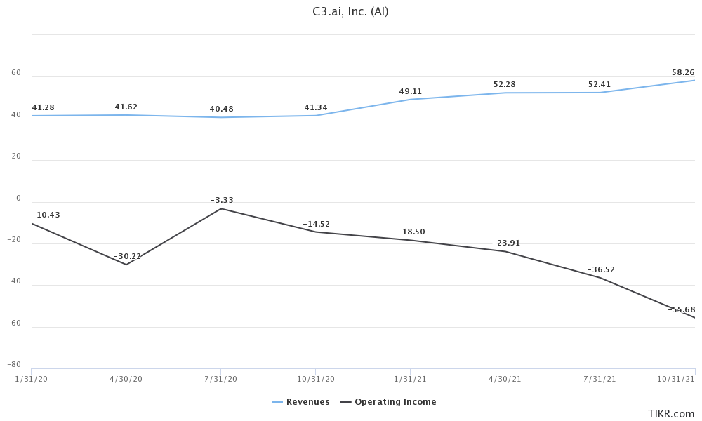 C3.ai Inc. Quarterly Revenue and Operating Earnings (Dec 2020 to Oct 2021).