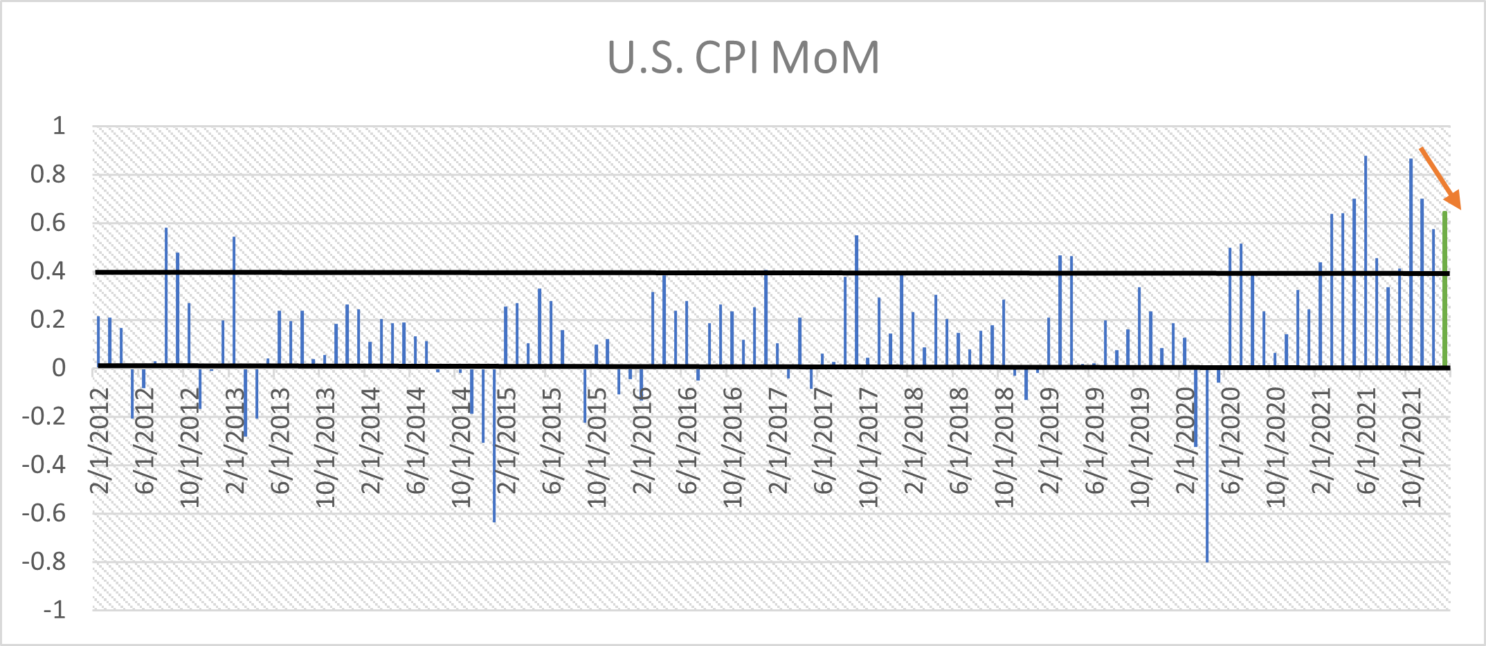 month-over-month CPI, chart, inflation