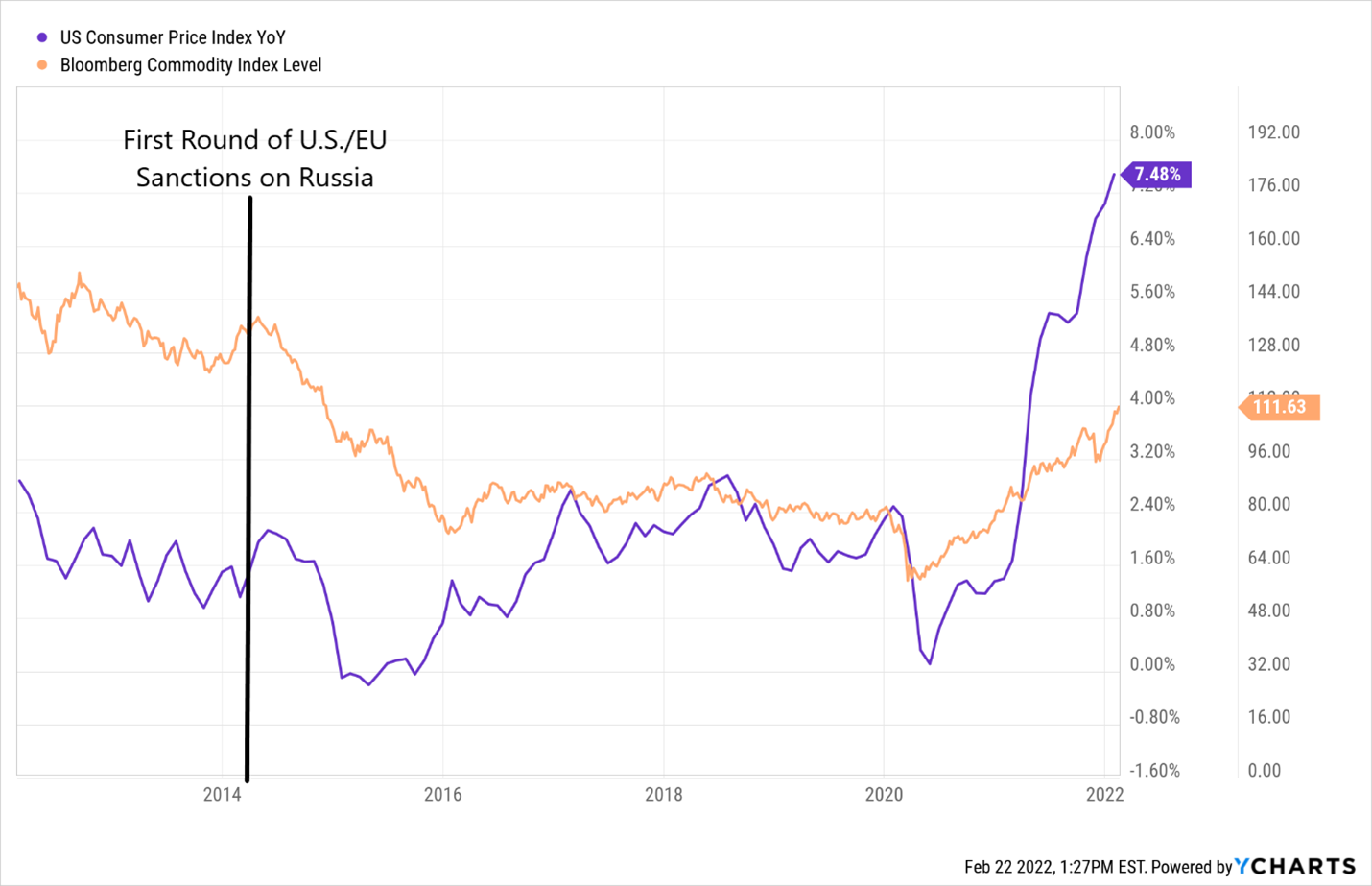 A chart showing a decrease in energy prices and inflation following previous sanctions on Russia in 2014