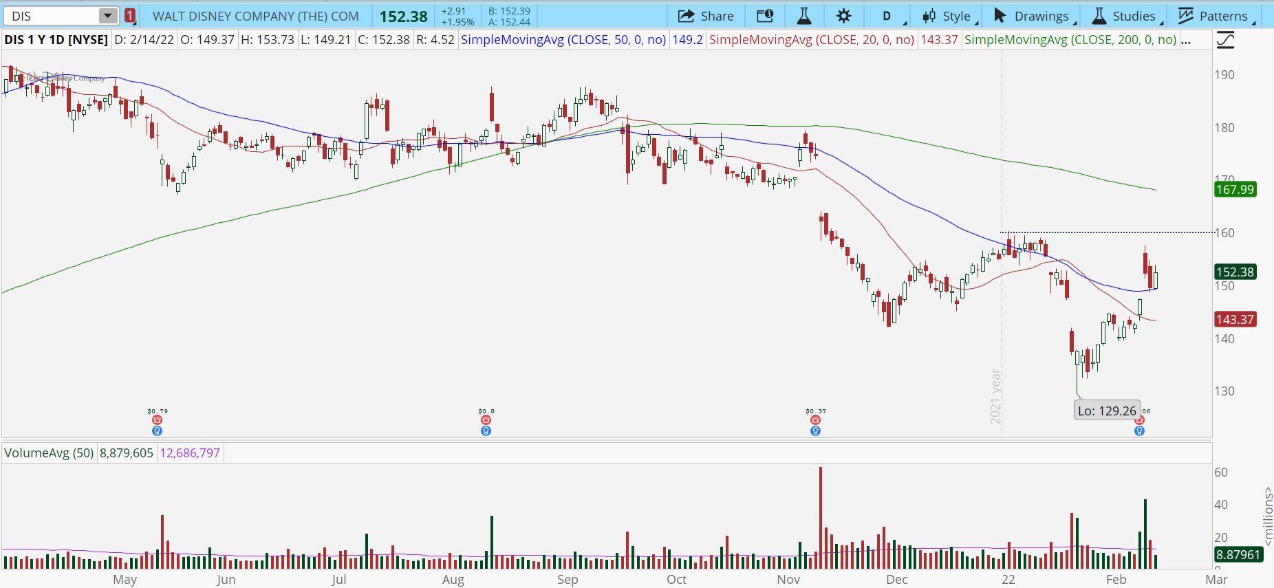 Walt Disney Company (DIS) stock chart with bull retracement pattern.