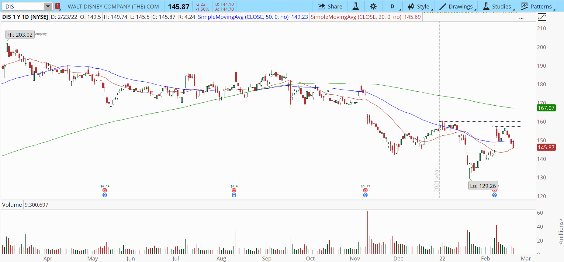 Walt Disney Co (DIS) stock chart with earnings gap fill